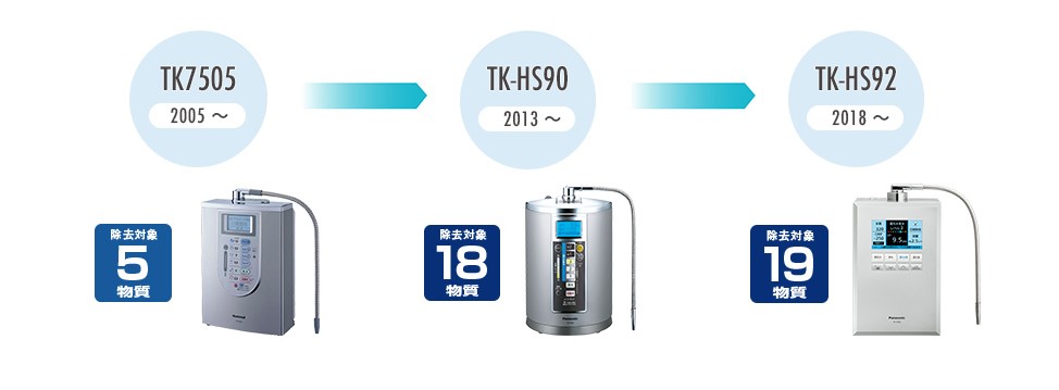 Máy Lọc Nước Ion Kiềm Panasonic Tk-Hs92