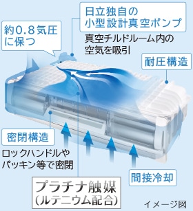 Công Nghệ Hút Chân Không Là Gì Ưu Điểm Của Công Nghệ Hút Chân Không Của Tủ Lạnh Nội Địa Nhật Bản