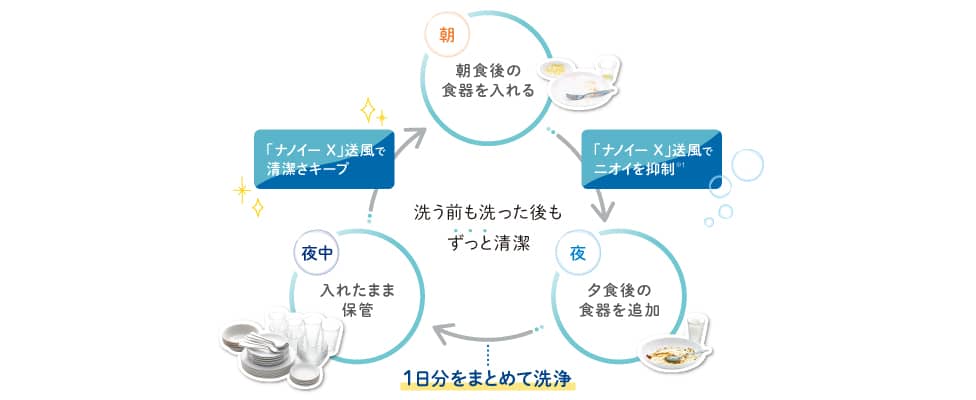 Tác Dụng Của Nanoex Trong Máy Rửa Bát Nội Địa Nhật Bản