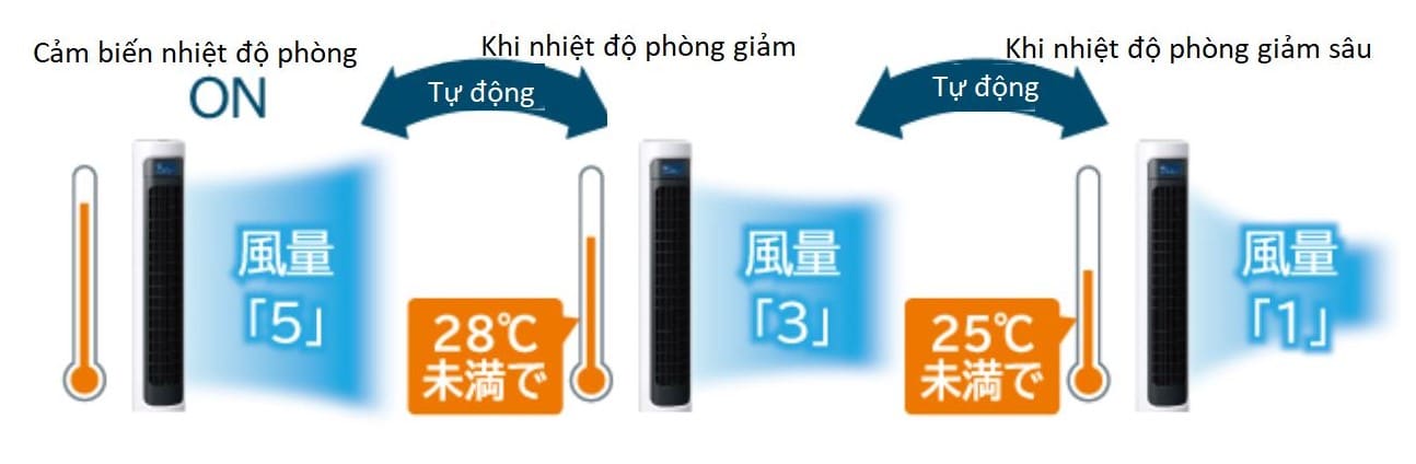 Quạt Tháp Hitachi Hsf-Ds500D Nội Địa Nhật Động Cơ Dc