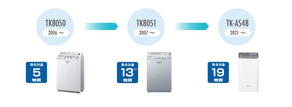 Máy Lọc Nước Ion Kiềm Panasonic Tk-As48