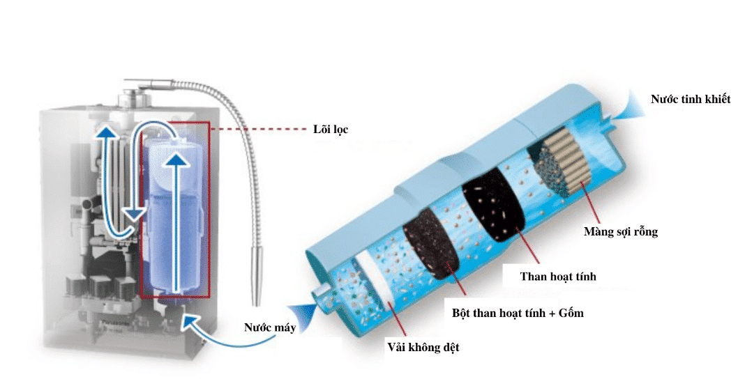 Máy Lọc Nước Ion Kiềm Panasonic Tk-Hs92