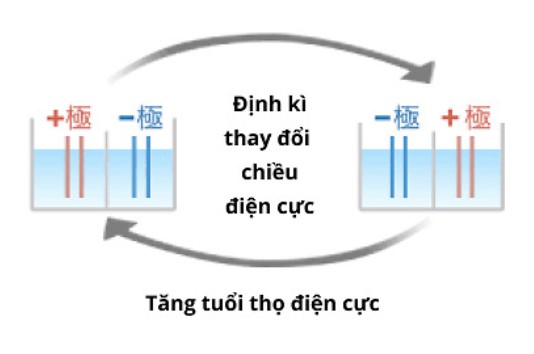 Tự Động Đảo Chiều Tấm Điện Cực