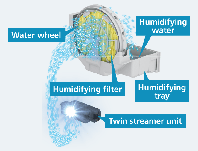 Tìm Hiểu Về Công Nghệ Twin Streamer Ứng Dụng Trên Máy Lọc Không Khí Nội Địa Nhật