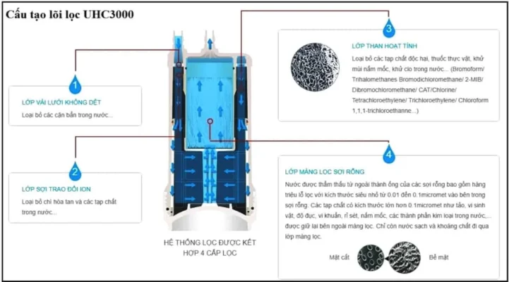 Lõi Lọc Mitsubishi Cleansui Uhc3000