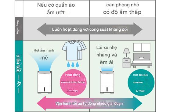 Máy Hút Ẩm Mitsubishi Mj-Pv250Yx-W Công Suất Hút 24.5L/Ngày